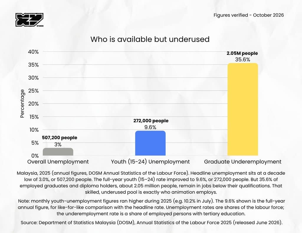 Bar chart: Malaysia 2025 overall unemployment 3.0%, youth unemployment 9.6%, graduate underemployment 35.6%
