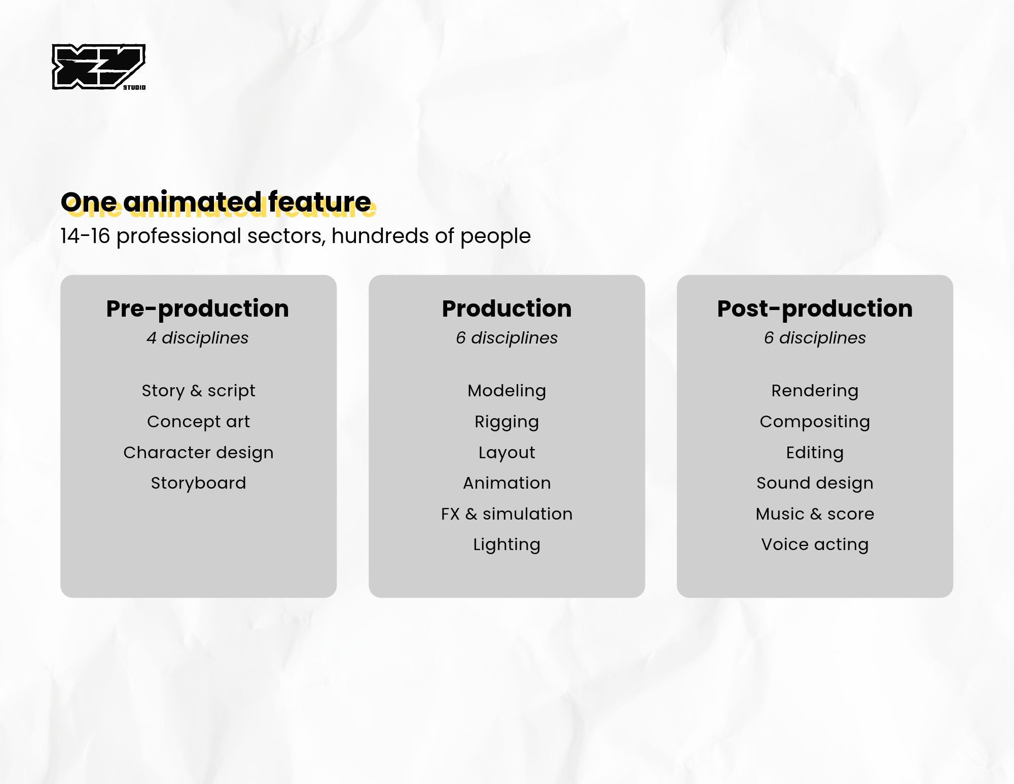 Infographic of the professional disciplines involved in making an animated feature, from story and design through animation, lighting and post-production.