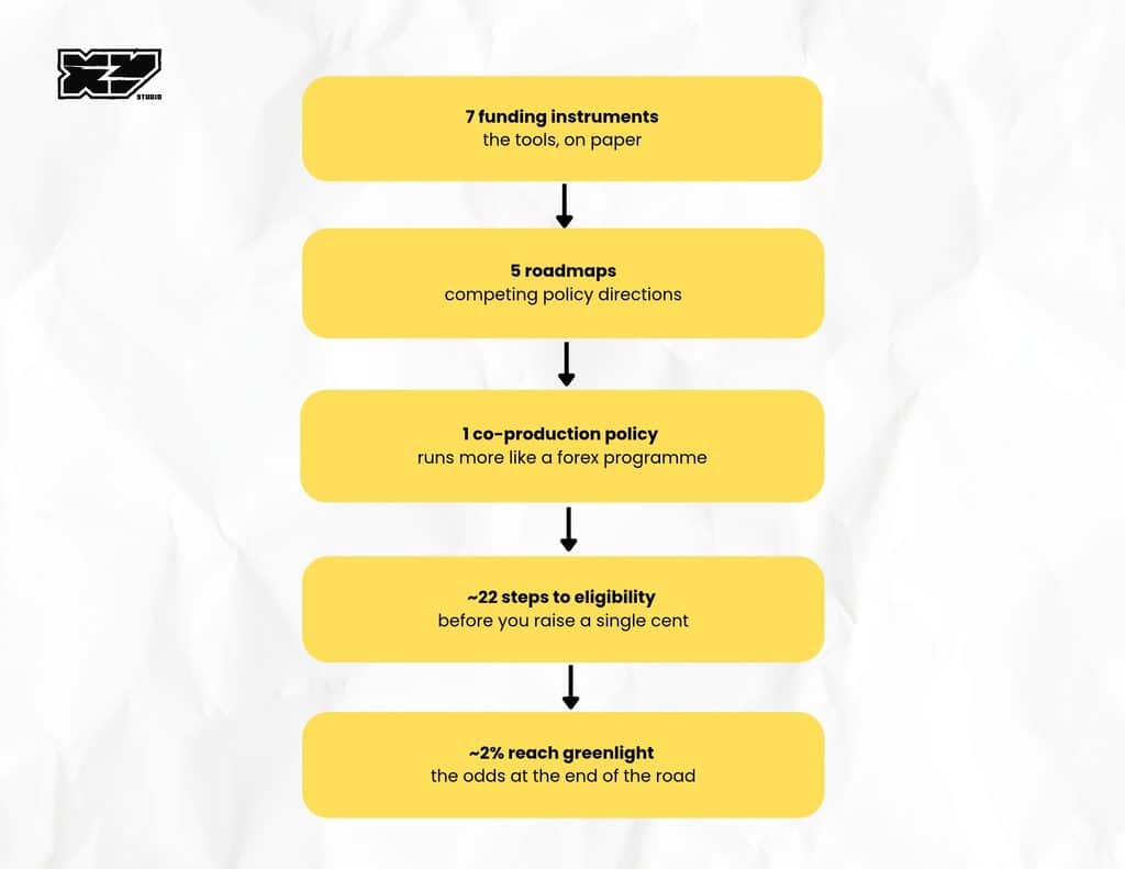 Infographic previewing the nearly 22 steps a Malaysian film project must complete before it can begin raising funds.